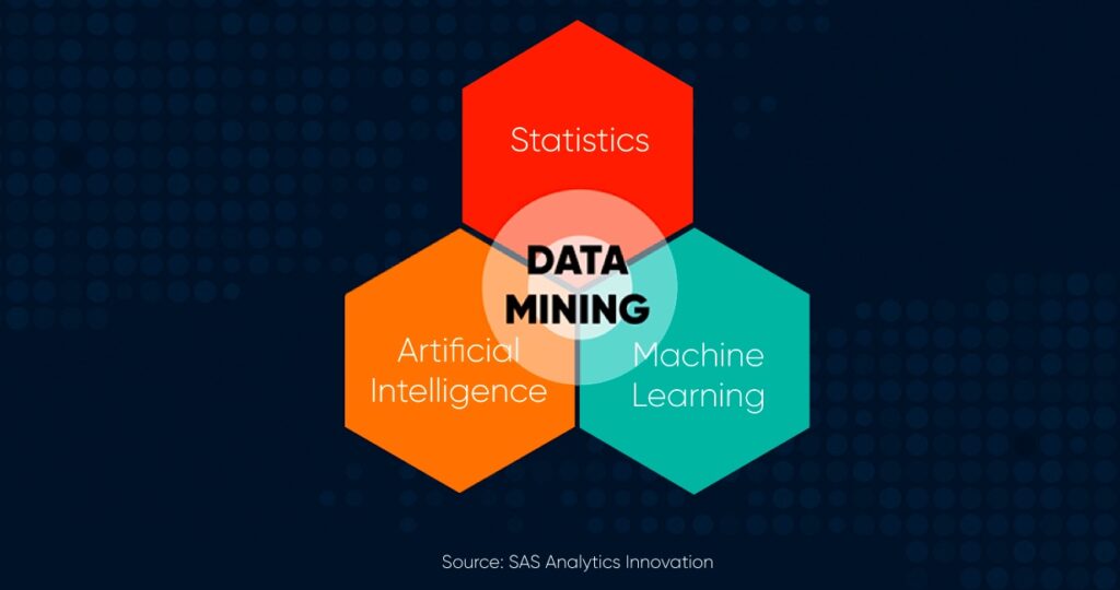 Data mining process