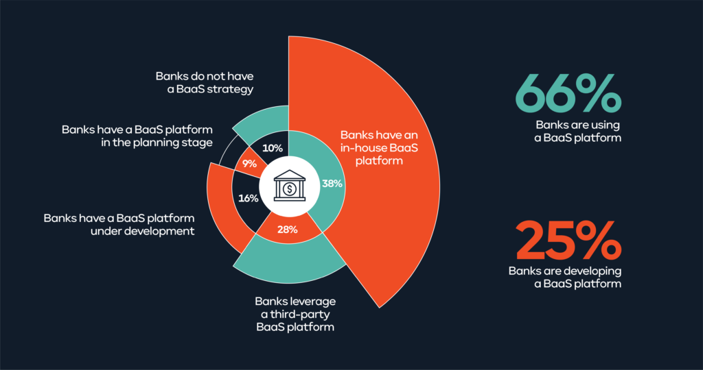 Banking as a service