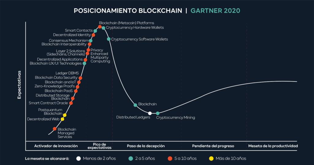 Gráfico de posicionamiento de Blockchain en gartner