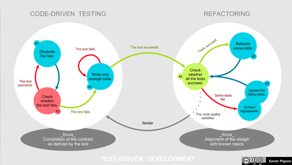 test driven development