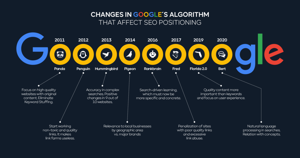 Google algorithm