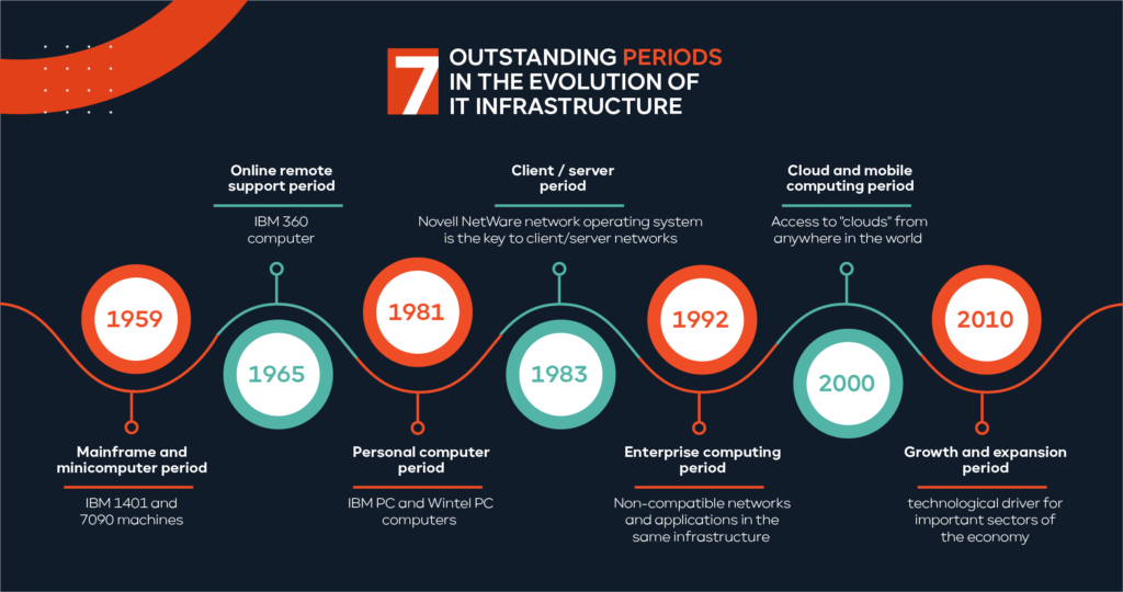 IT infrastructure evolution