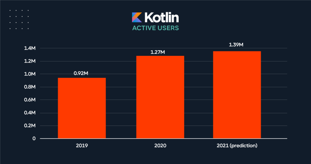 Kotlin-Active-Users