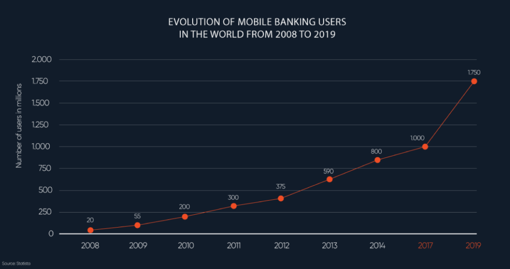 evolution_mobile_banking_users