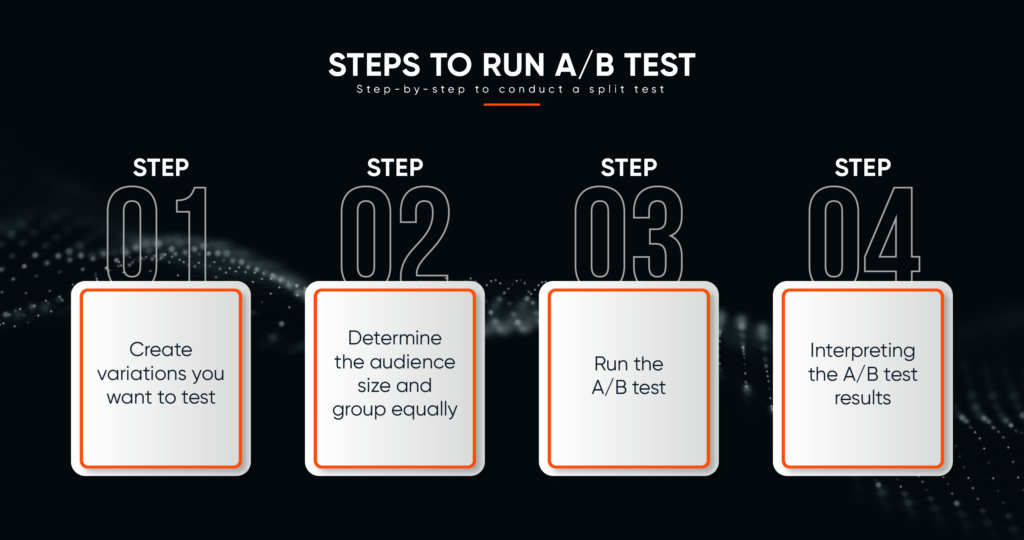 Infographic explaining A/B Testing